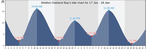 Tide Chart and Curves for Gulf Beach, Connecticut. This tide graph shows the tidal curves and height above chart datum for the next 7 days. Gulf Beach, Connecticut Tide Times for Sunday March 10, 2024. Type Time Height; Low: 00:36-0.4m: High: 07:55: 1.1m: Low: 14:05-0.5m: High: 20:25: 1.1m: Upcoming High/Low Tides for Gulf Beach, …